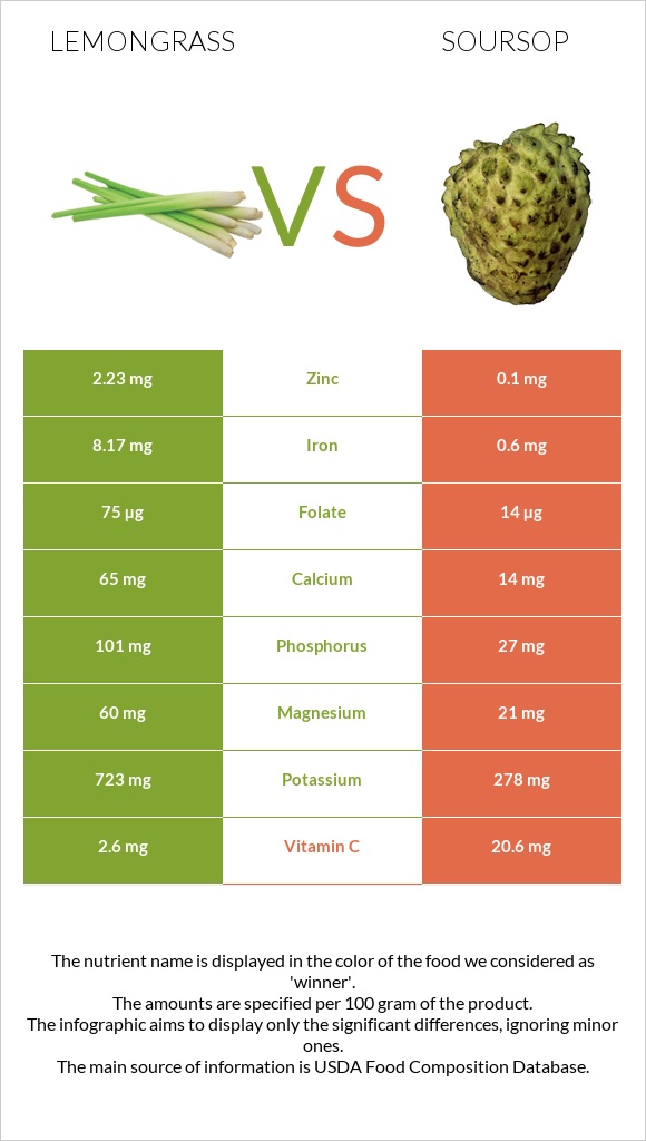 Lemongrass vs Soursop infographic