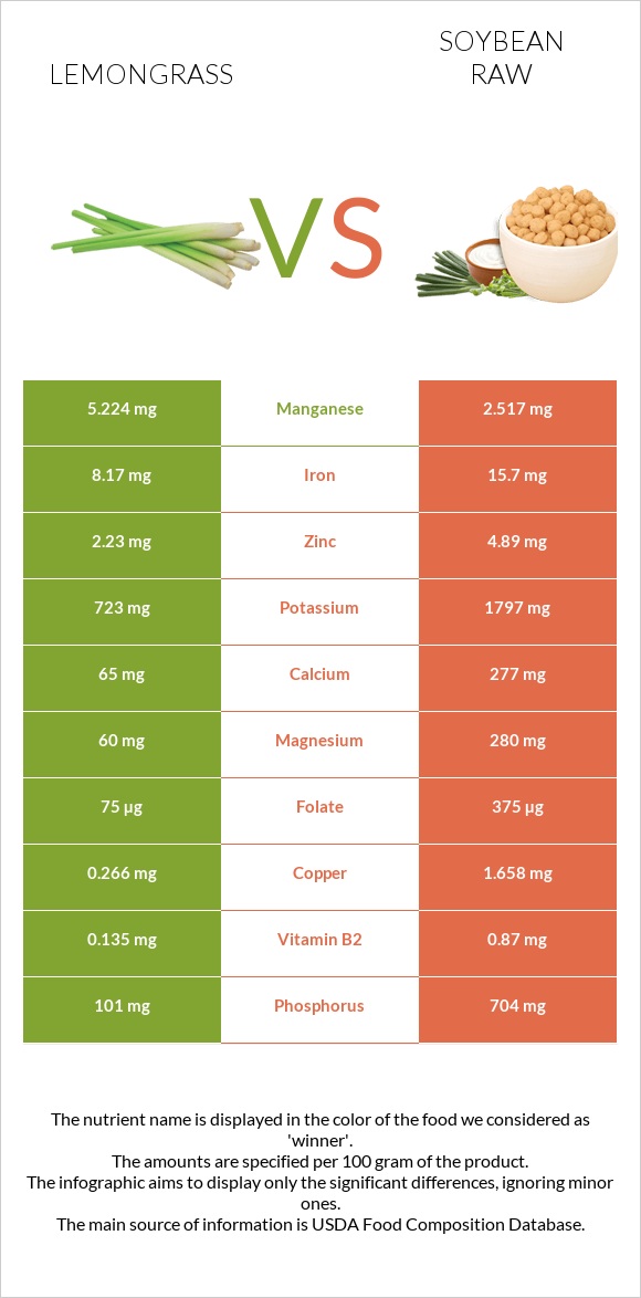 Lemongrass vs Soybean raw infographic
