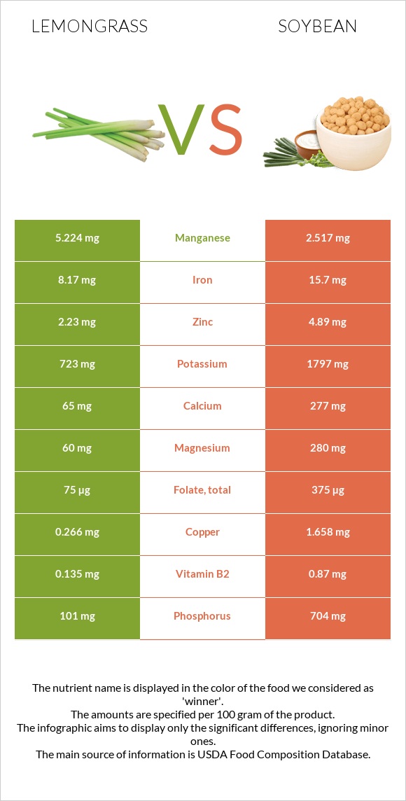 Lemongrass vs Soybean infographic