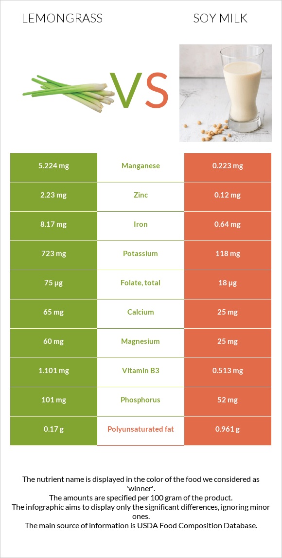 Lemongrass vs Soy milk infographic