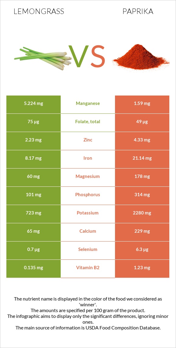 Lemongrass vs Պապրիկա infographic