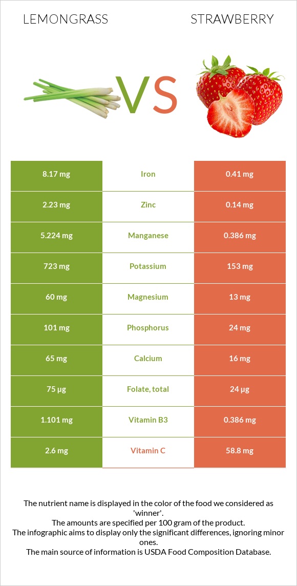 Lemongrass vs Strawberry infographic