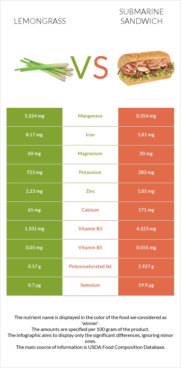 Lemongrass vs Submarine sandwich infographic