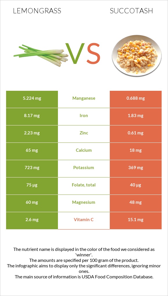 Lemongrass vs Succotash infographic