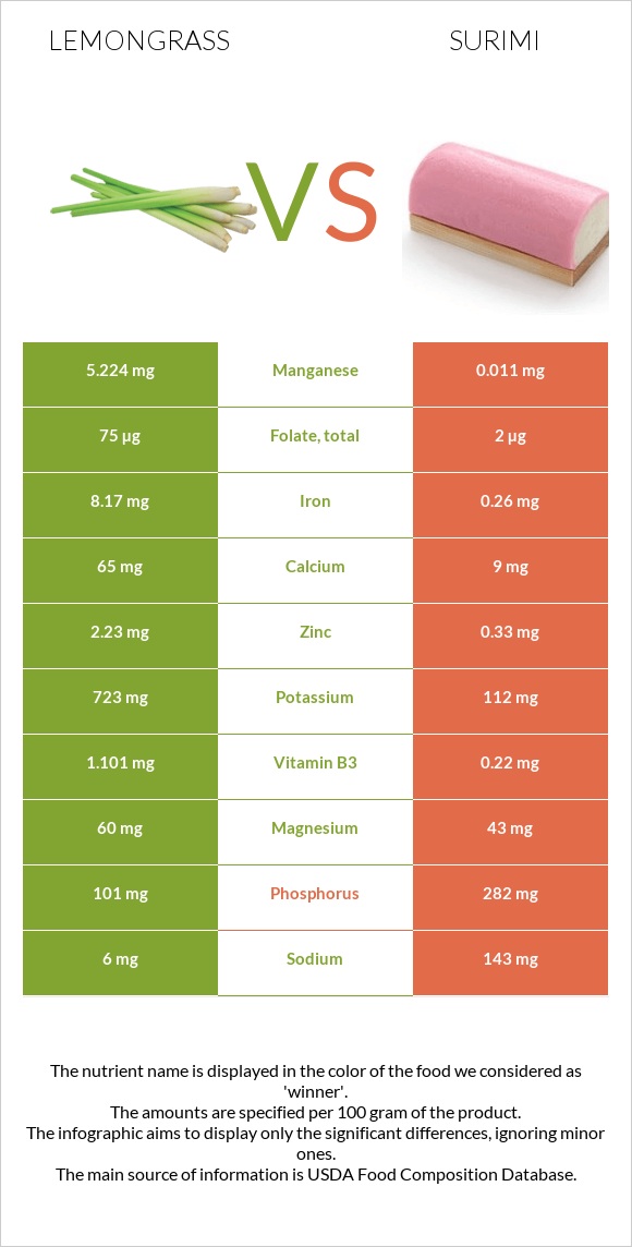 Lemongrass vs Surimi infographic