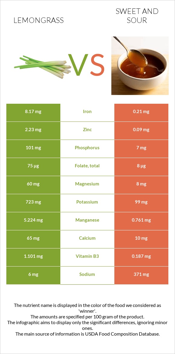 Lemongrass vs Sweet and sour infographic