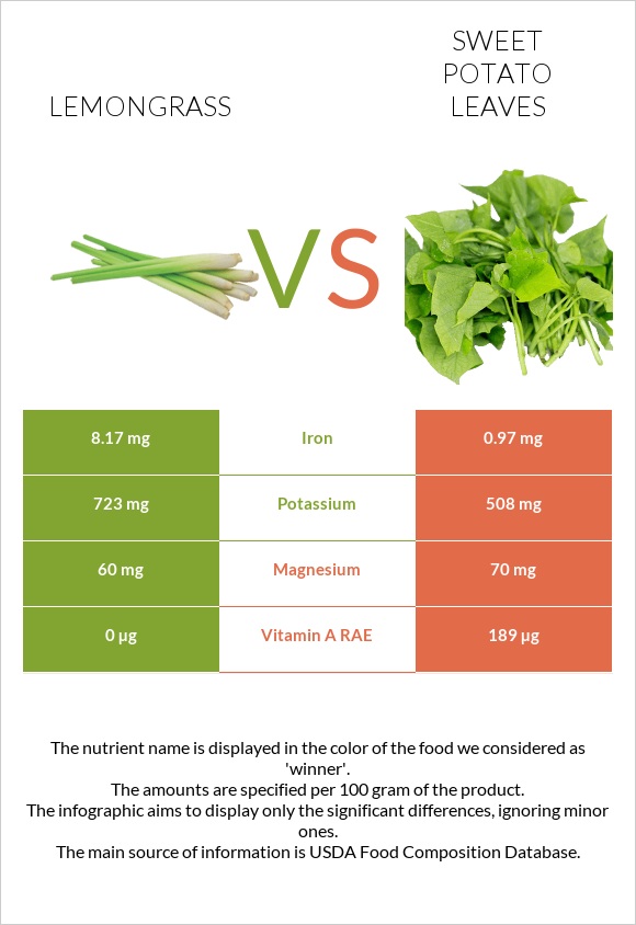 Lemongrass vs Sweet potato leaves infographic