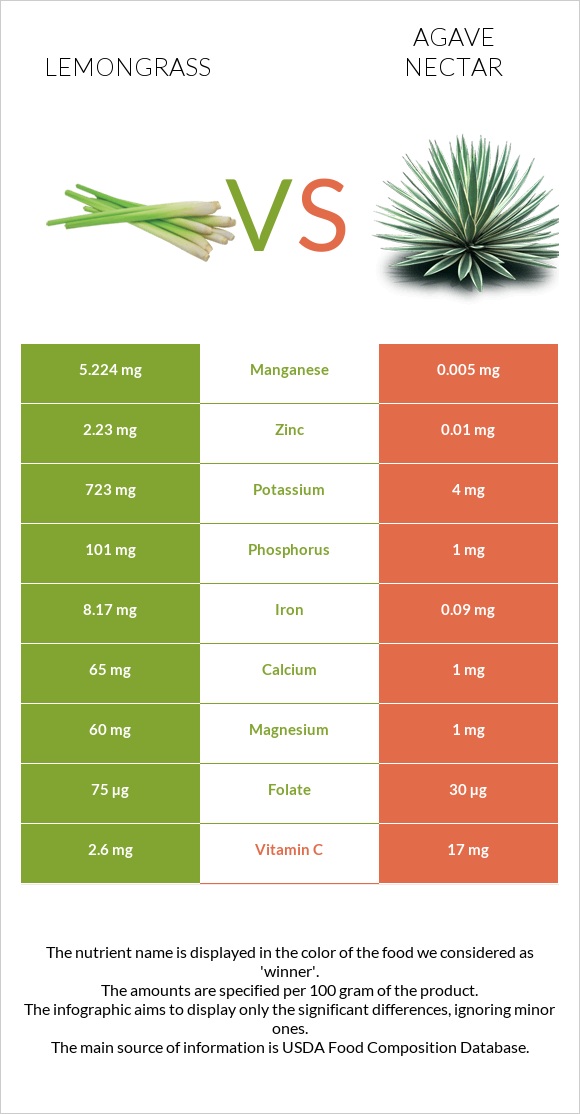 Lemongrass vs Agave nectar infographic