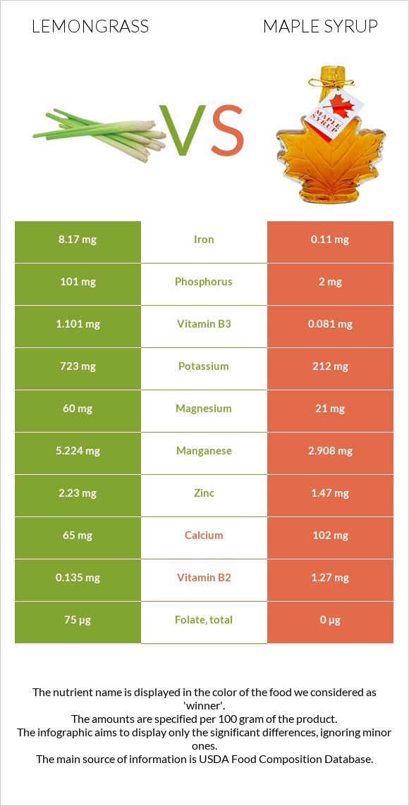 Lemongrass vs Maple syrup infographic