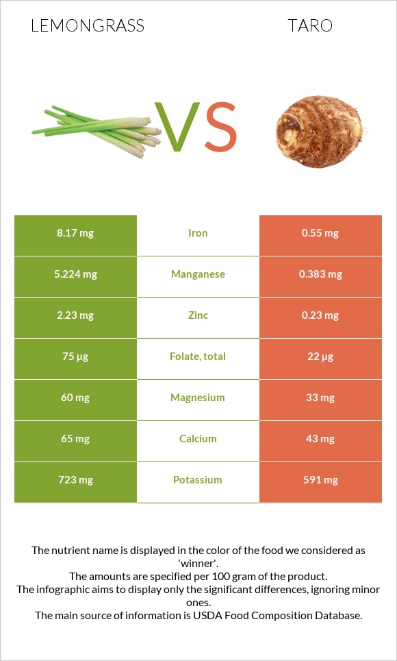 Lemongrass vs Taro infographic