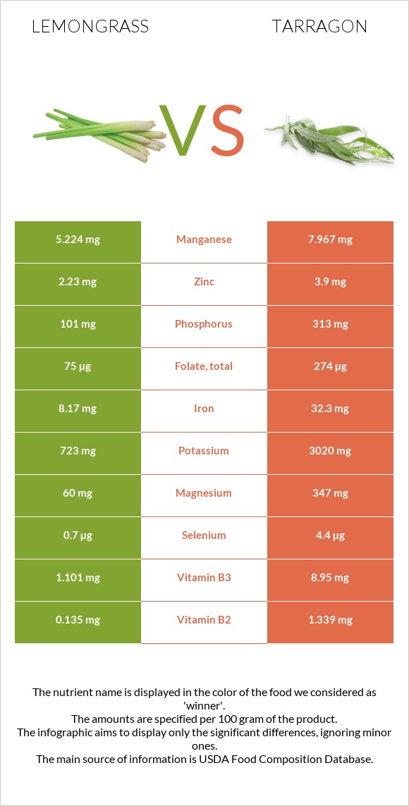 Lemongrass vs Tarragon infographic
