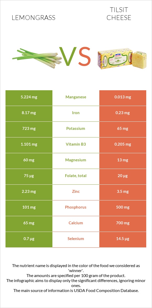 Lemongrass vs Tilsit cheese infographic