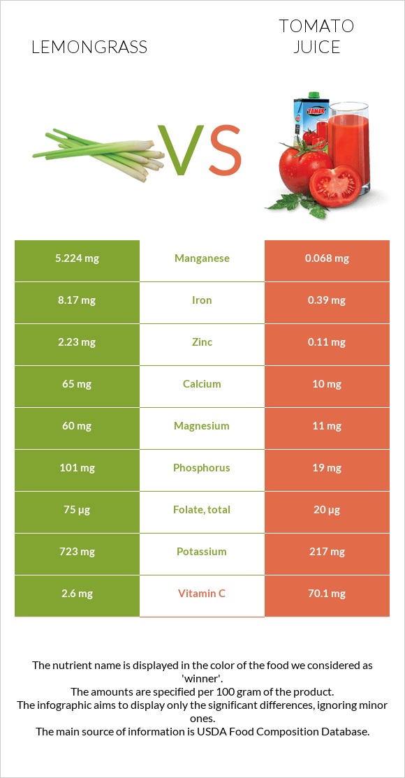 Lemongrass vs Tomato juice infographic