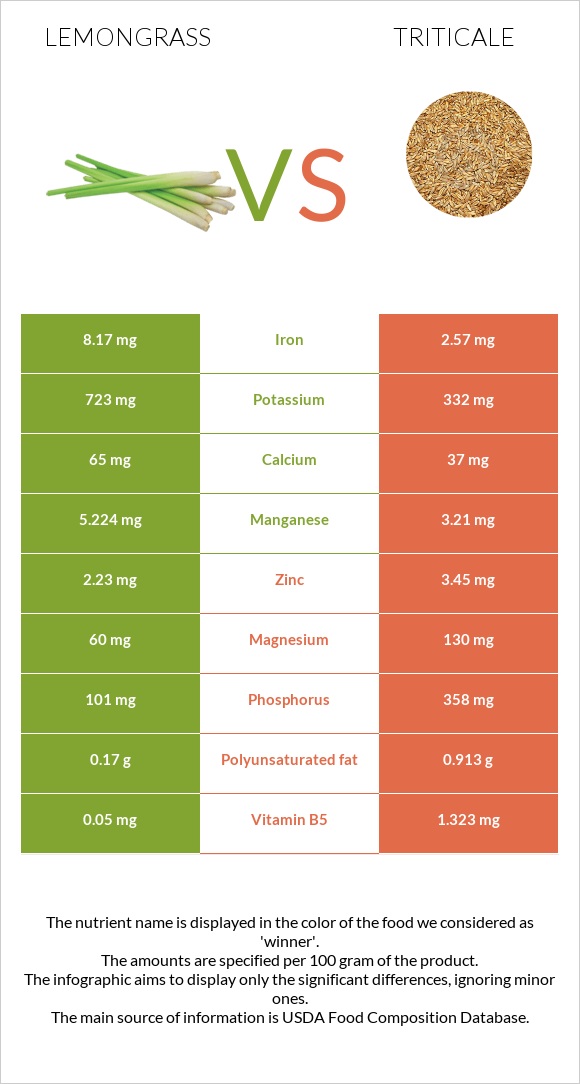 Lemongrass vs Triticale infographic