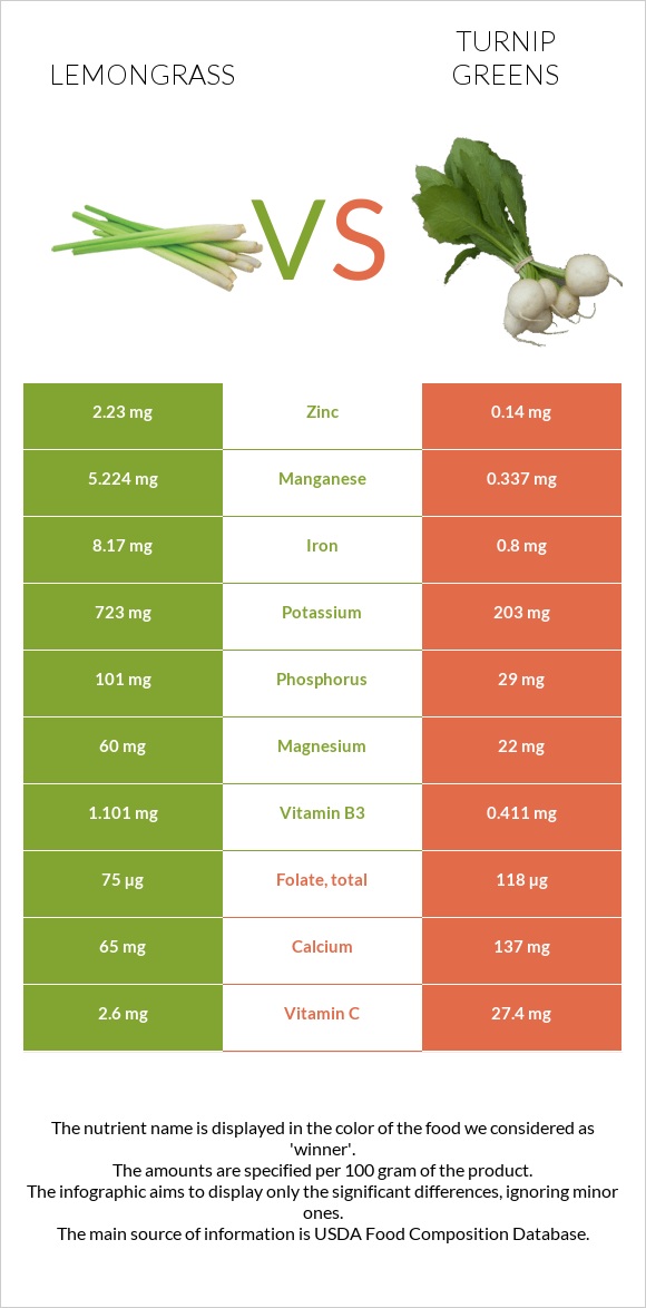 Lemongrass vs. Turnip greens — InDepth Nutrition Comparison