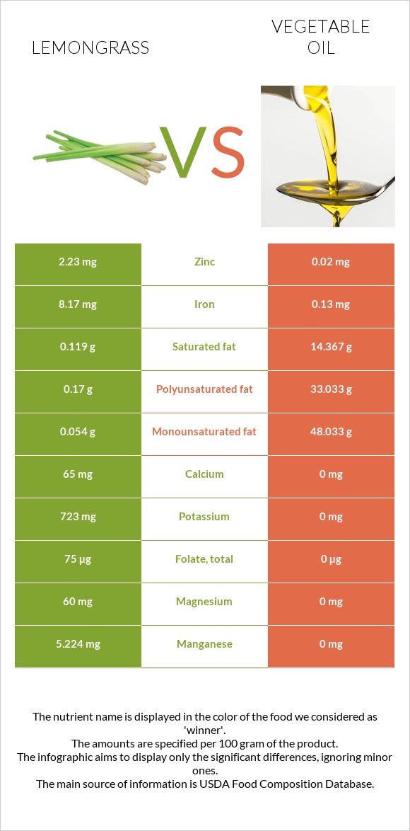 Lemongrass vs Բուսական յուղ infographic