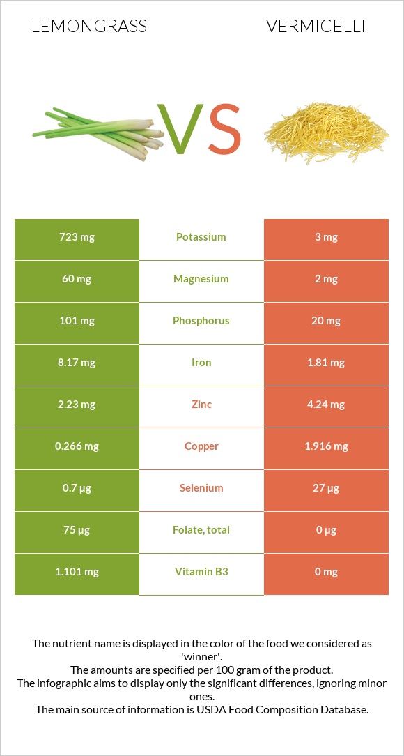 Lemongrass vs Vermicelli infographic