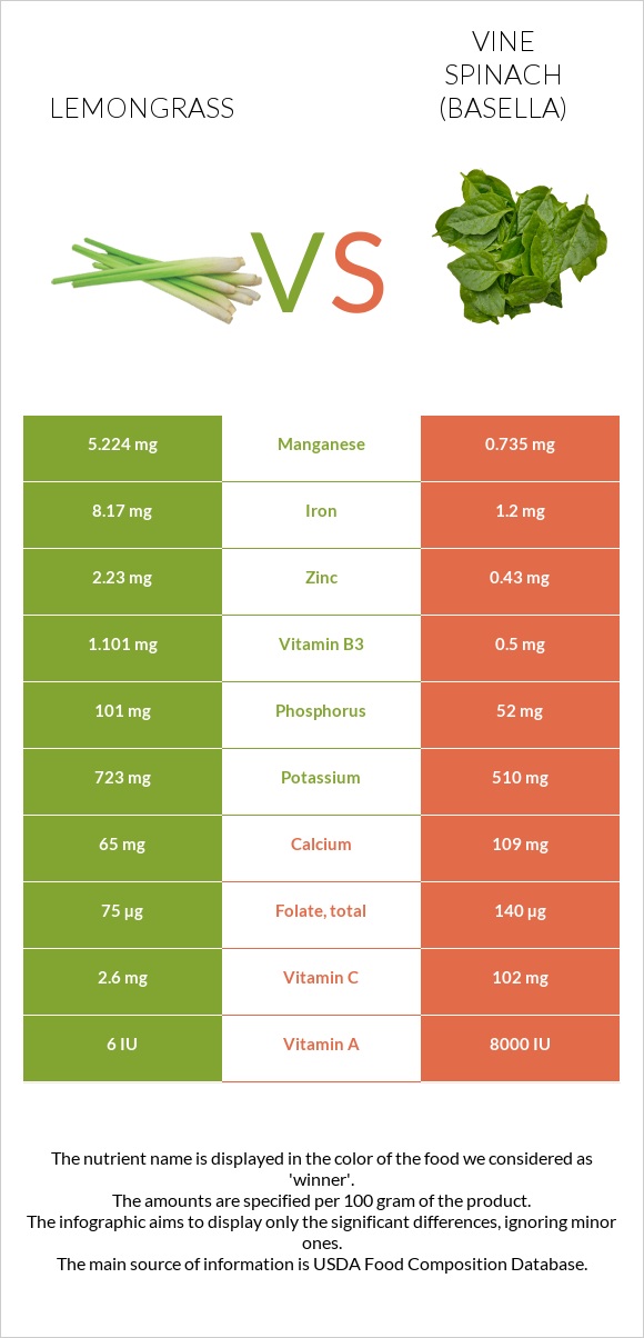 Lemongrass vs Vine spinach (basella) infographic