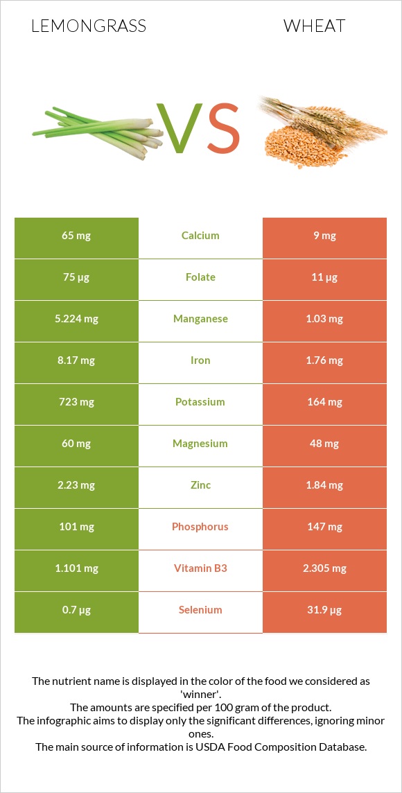 Lemongrass vs Ցորեն infographic