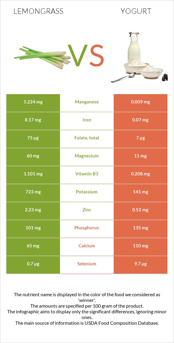 Lemongrass vs Yogurt infographic