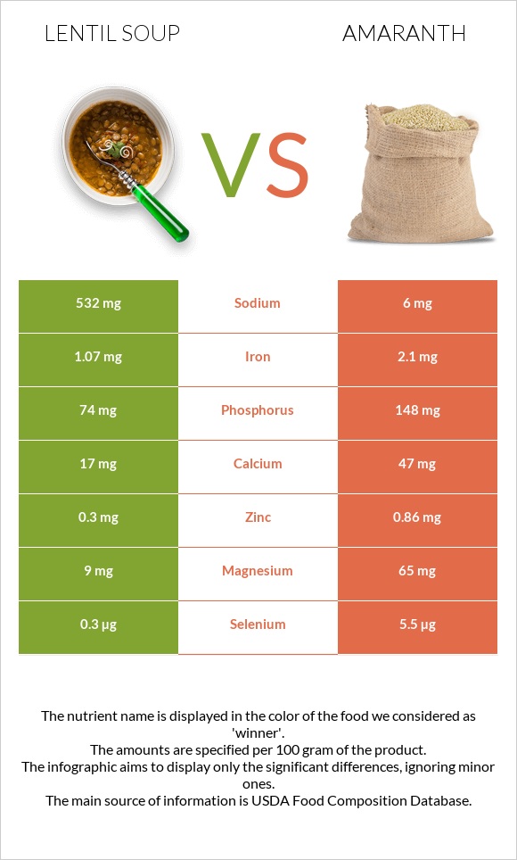 Lentil soup vs Amaranth infographic