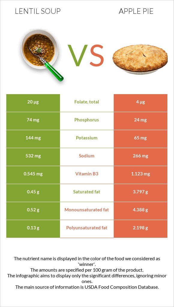 Lentil soup vs Apple pie infographic