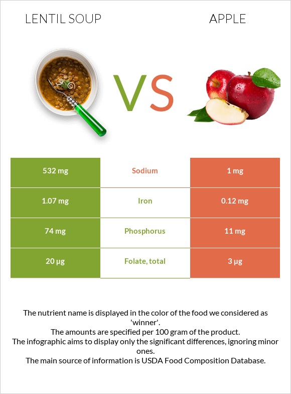 Ոսպով ապուր vs Խնձոր infographic