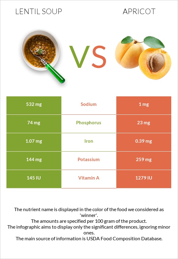 Lentil soup vs Apricot infographic