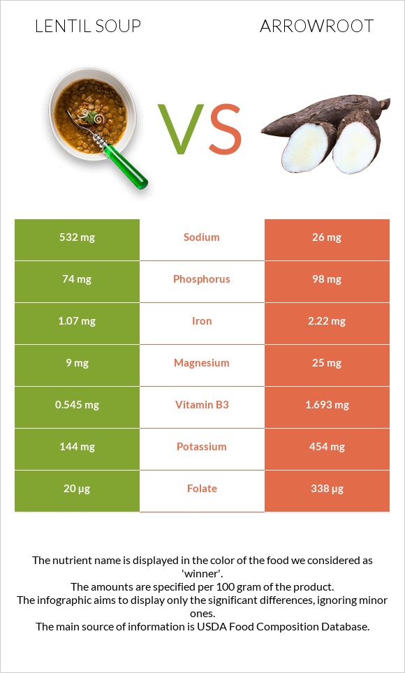 Lentil soup vs Arrowroot infographic
