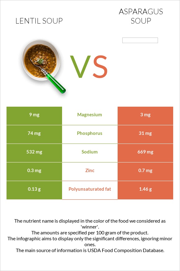 Lentil soup vs Asparagus soup infographic