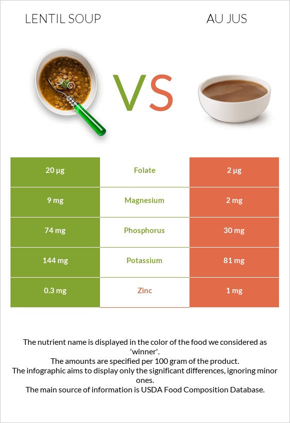 Lentil soup vs Au jus infographic
