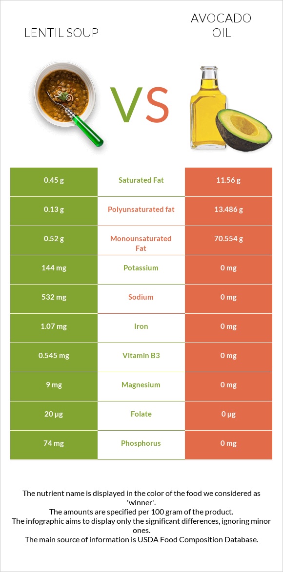 Lentil soup vs Avocado oil infographic