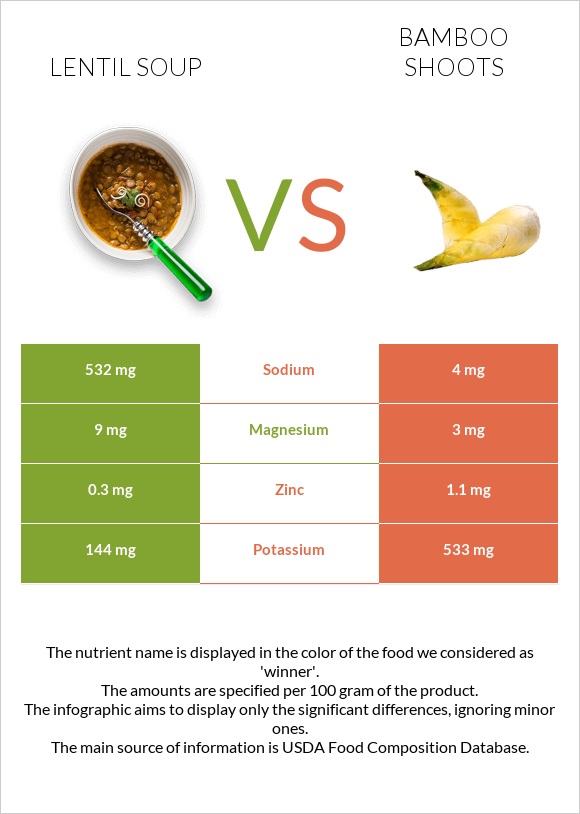 Ոսպով ապուր vs Բամբուկ infographic