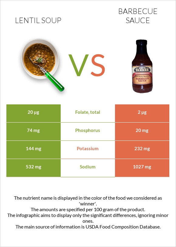 Lentil soup vs Barbecue sauce infographic