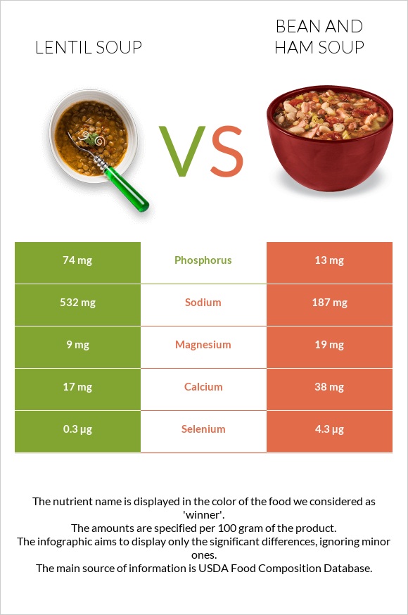Lentil soup vs Bean and ham soup infographic