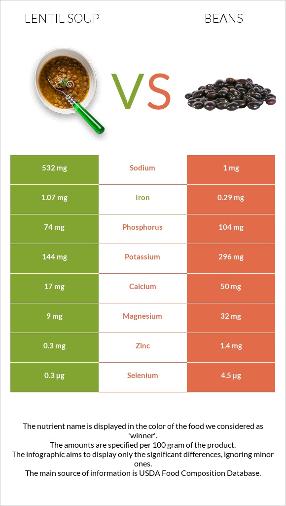 Lentil soup vs Beans infographic