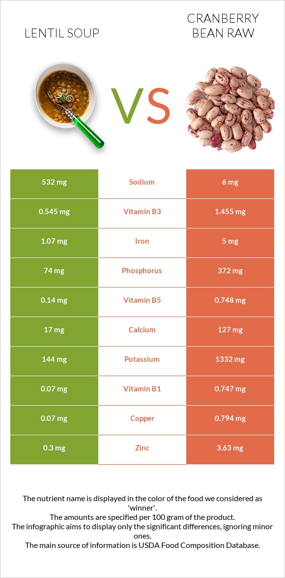 Lentil soup vs Cranberry bean raw infographic