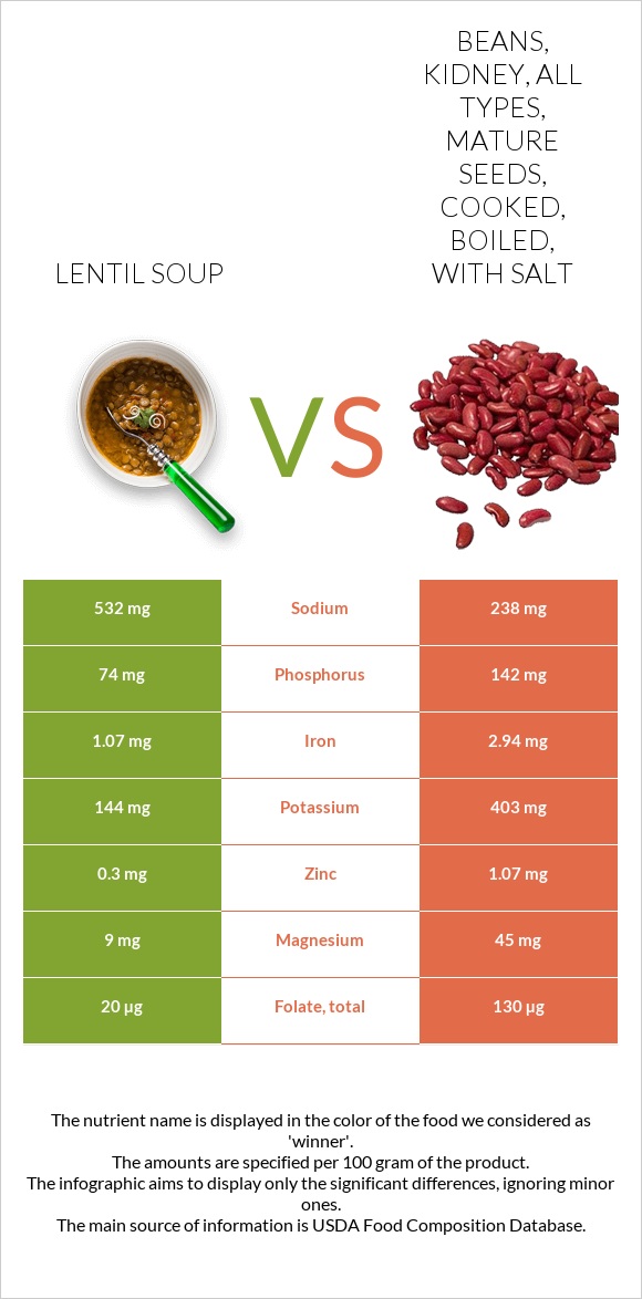 Lentil soup vs. Beans, kidney, all types, mature seeds, cooked, boiled
