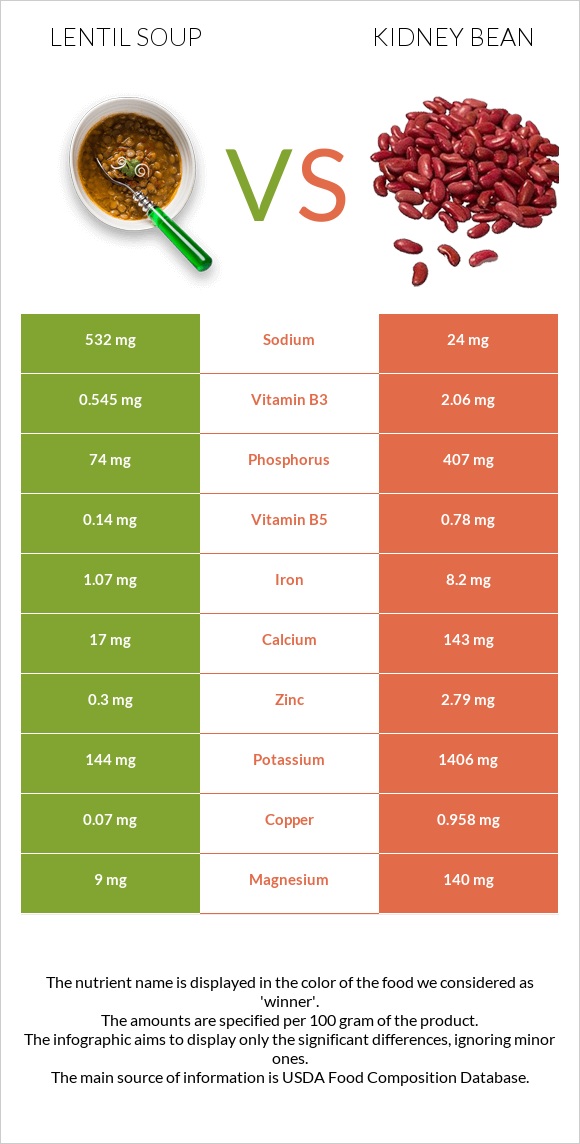 Lentil soup vs Kidney beans raw infographic