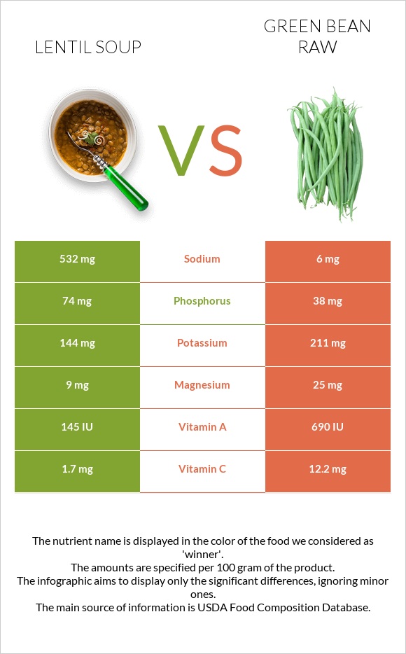 Lentil soup vs Green bean raw infographic