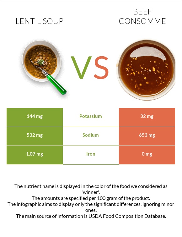 Lentil soup vs Beef consomme infographic
