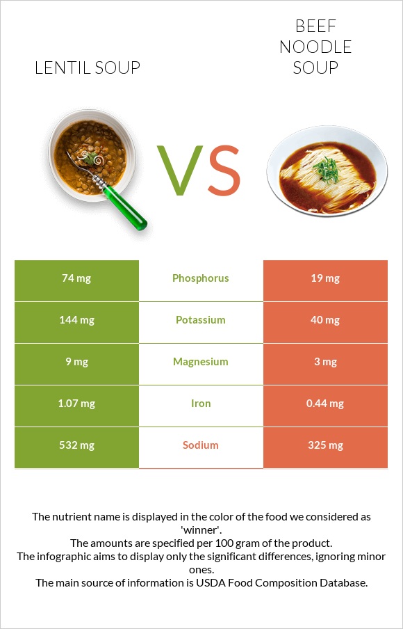 Lentil soup vs Beef noodle soup infographic