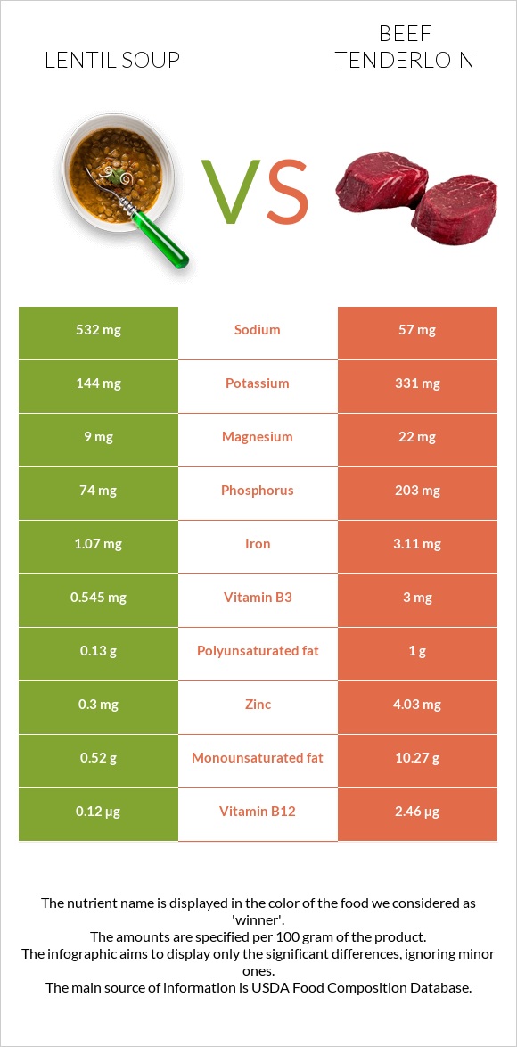 Lentil soup vs Beef tenderloin infographic
