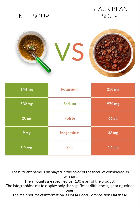 Lentil soup vs Black bean soup infographic