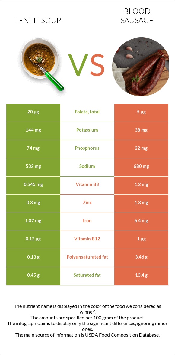 Lentil soup vs Blood sausage infographic