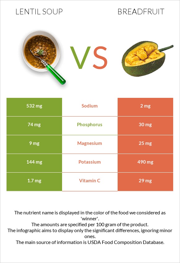 Lentil soup vs Breadfruit infographic