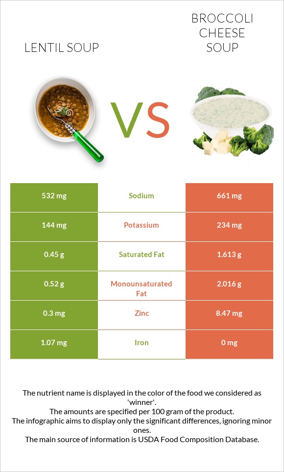 Lentil soup vs Broccoli cheese soup infographic