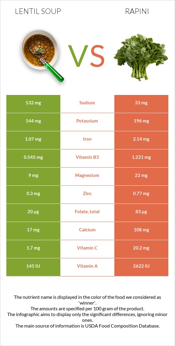 Lentil soup vs Rapini infographic