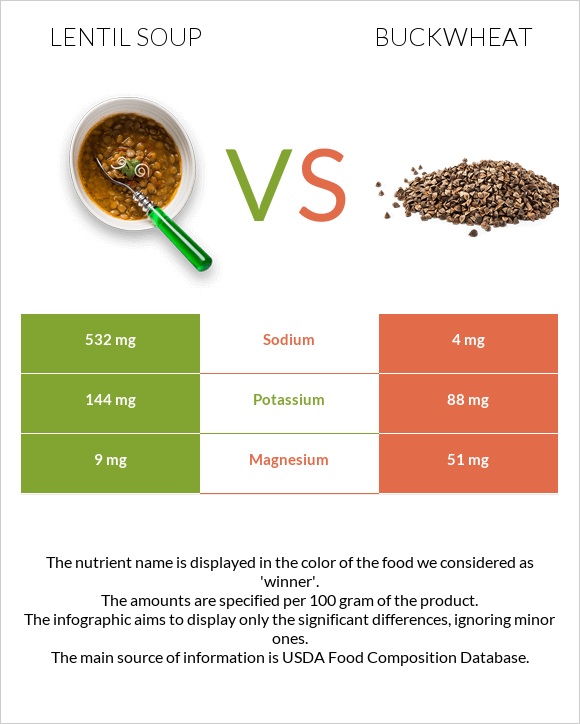 Lentil soup vs Buckwheat infographic