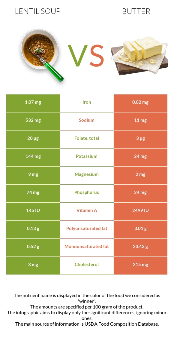 Lentil soup vs Butter infographic